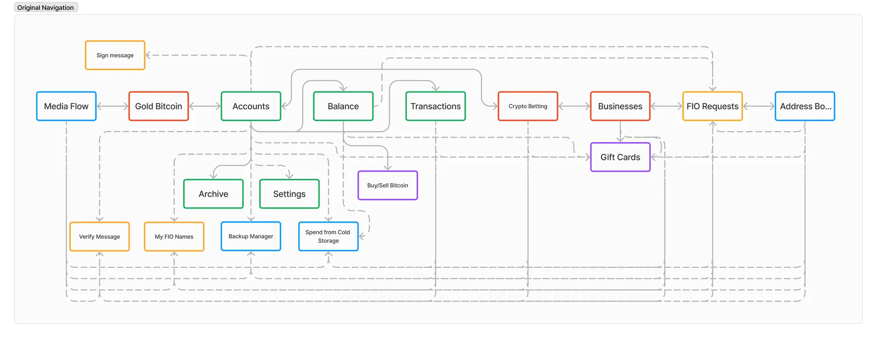 Initial design state, User Journey Map for main and secondary functions (quite messy)