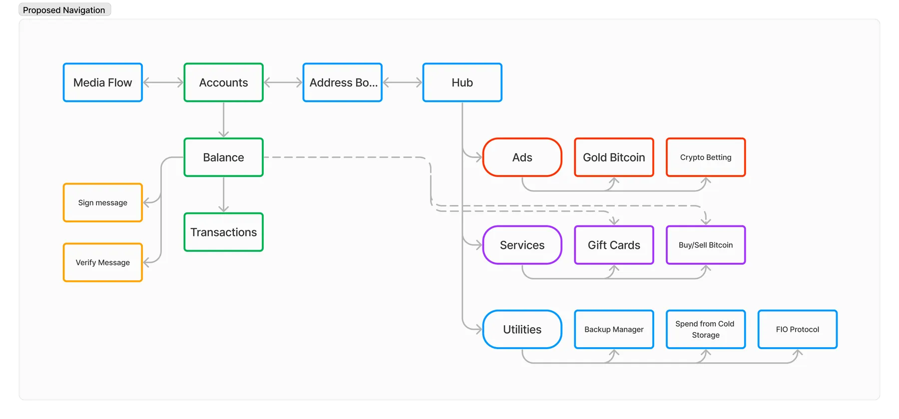 Proposed User Journey Map structure