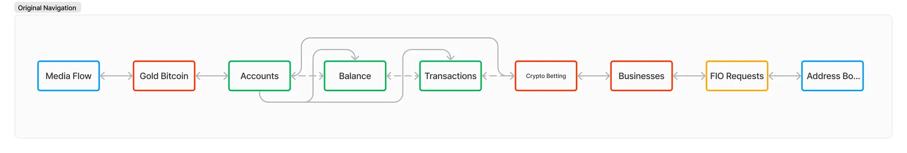 Illustration of the original logic of the main navigation in the application.
