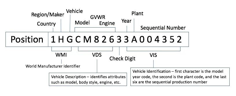 Modern typical VIN-number