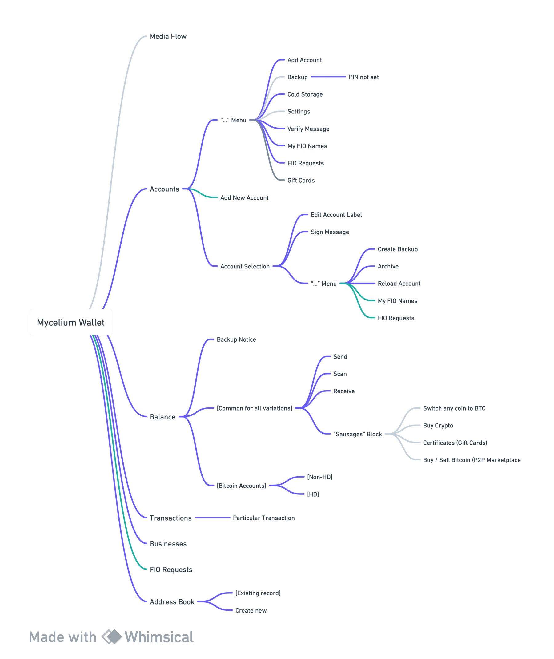 App mindmap with research scope definition