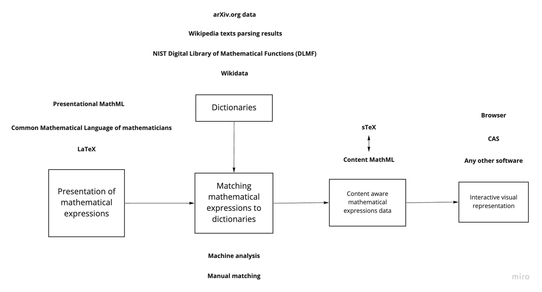 Principle of how  semantic math tool works visually